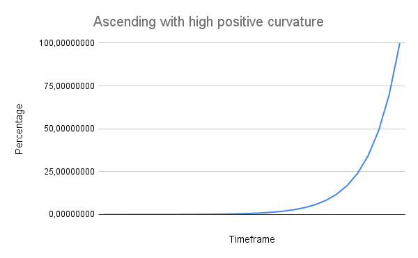 ascending_with_high_positive_curvature.png