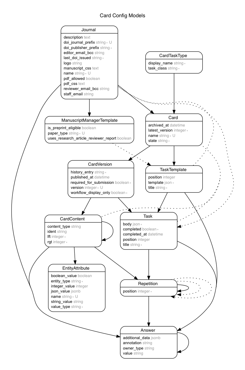 card config ERD