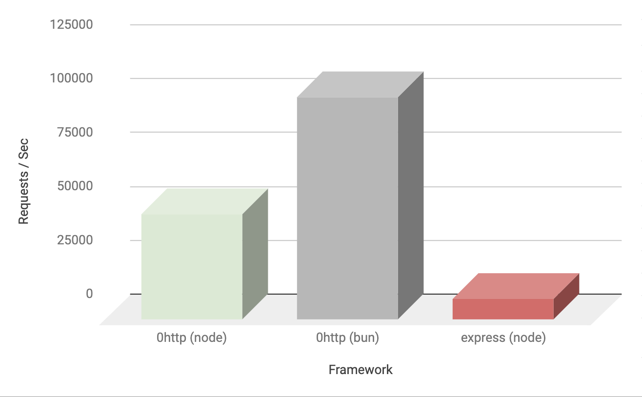 0http-benchmarks.png