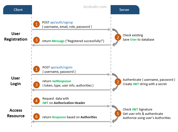 spring-boot-jwt-authentication-spring-security-flow.png