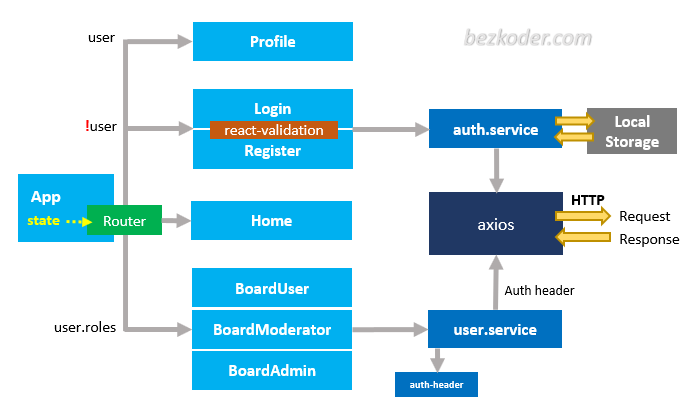 react-jwt-authentication-project-overview.png