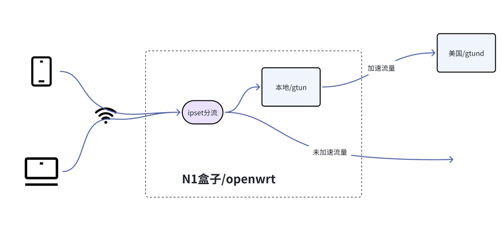 softroute_acc_topology.png