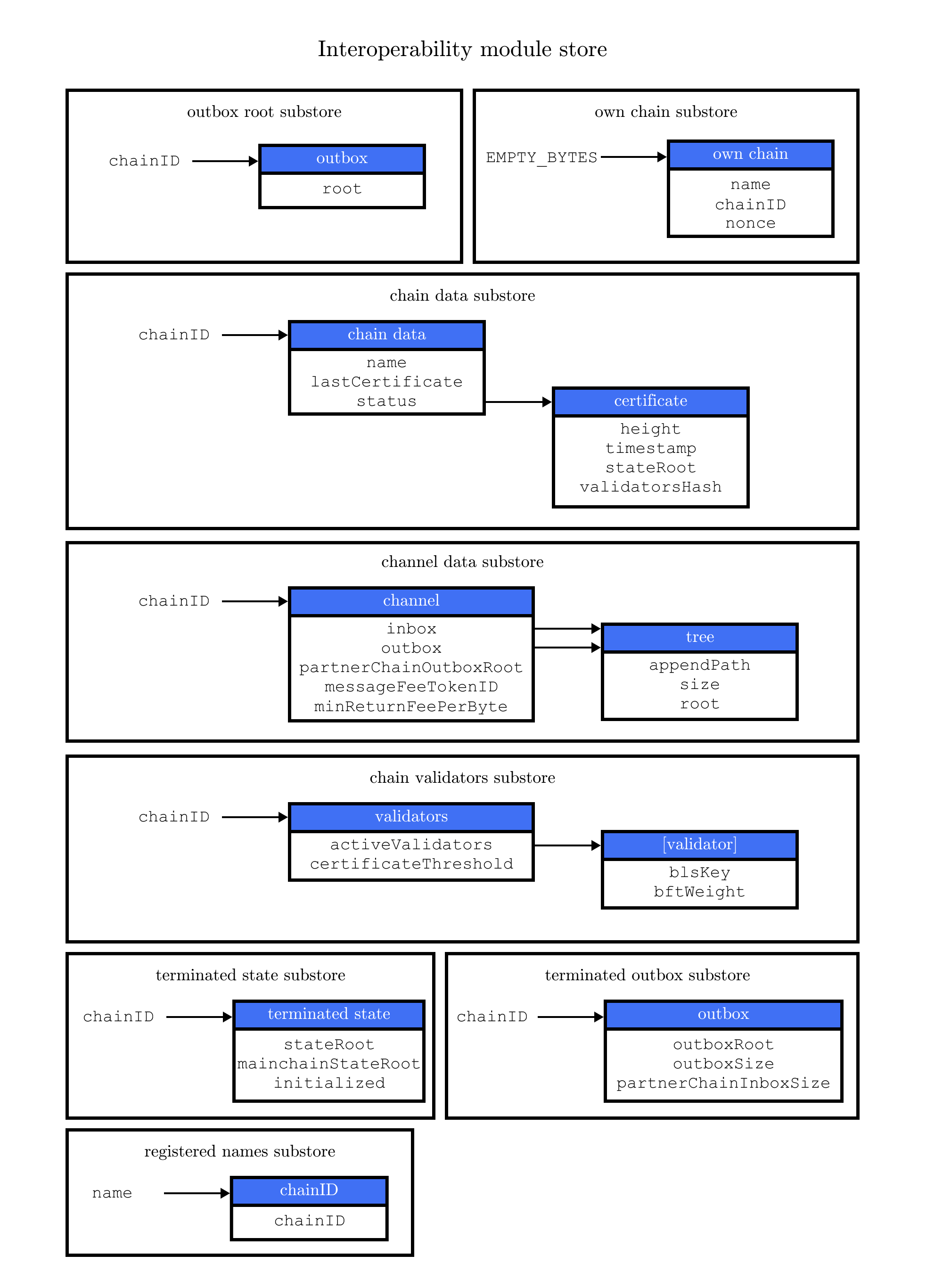 interoperability_store.png