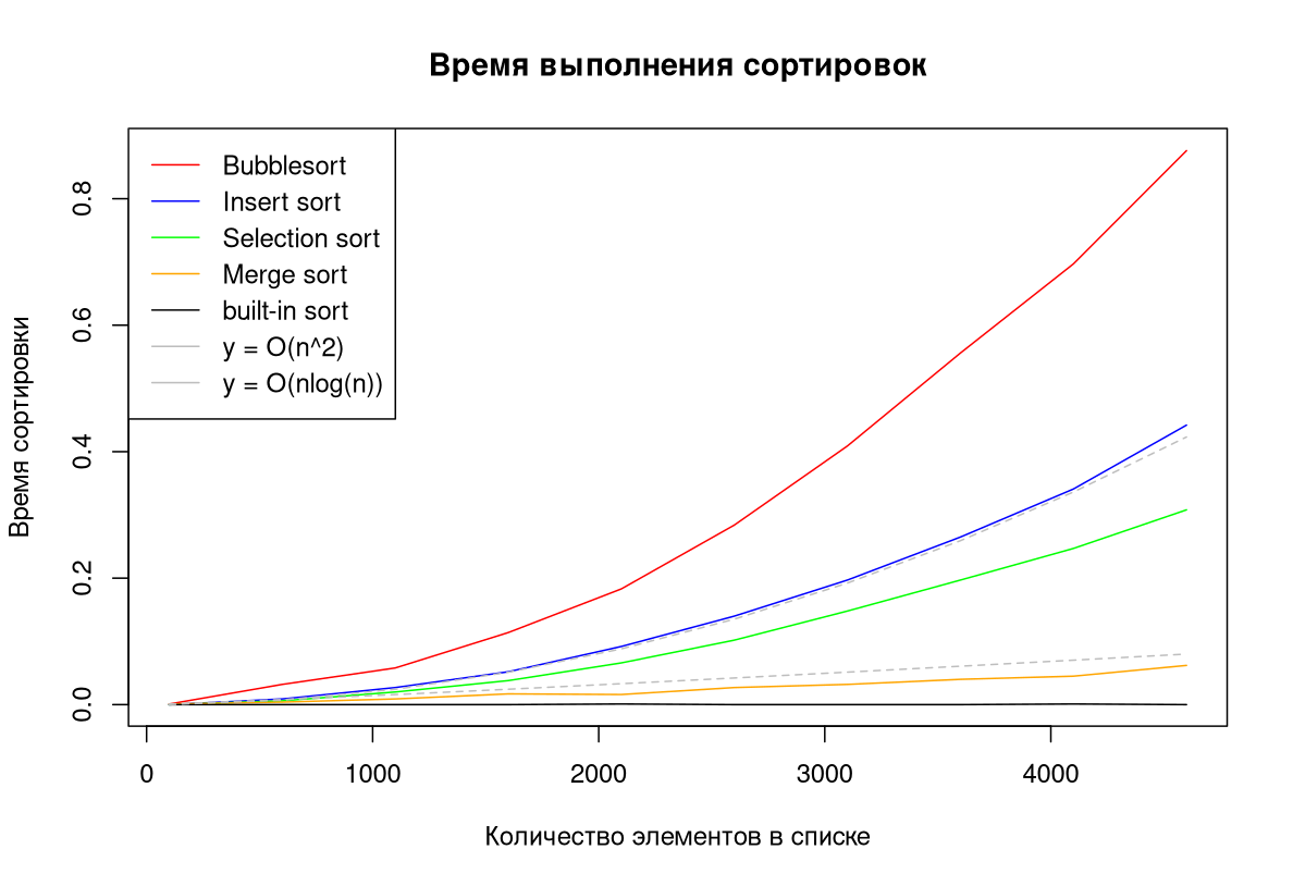 Время выполнения сортировок.png