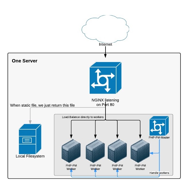 reactphp-external-balancer.jpg