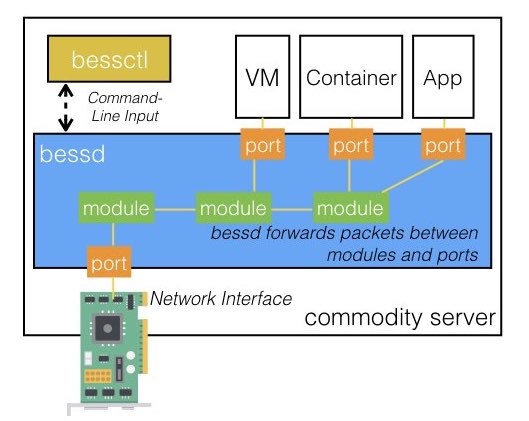 Illustration of four core components of BESS and how they fit together.