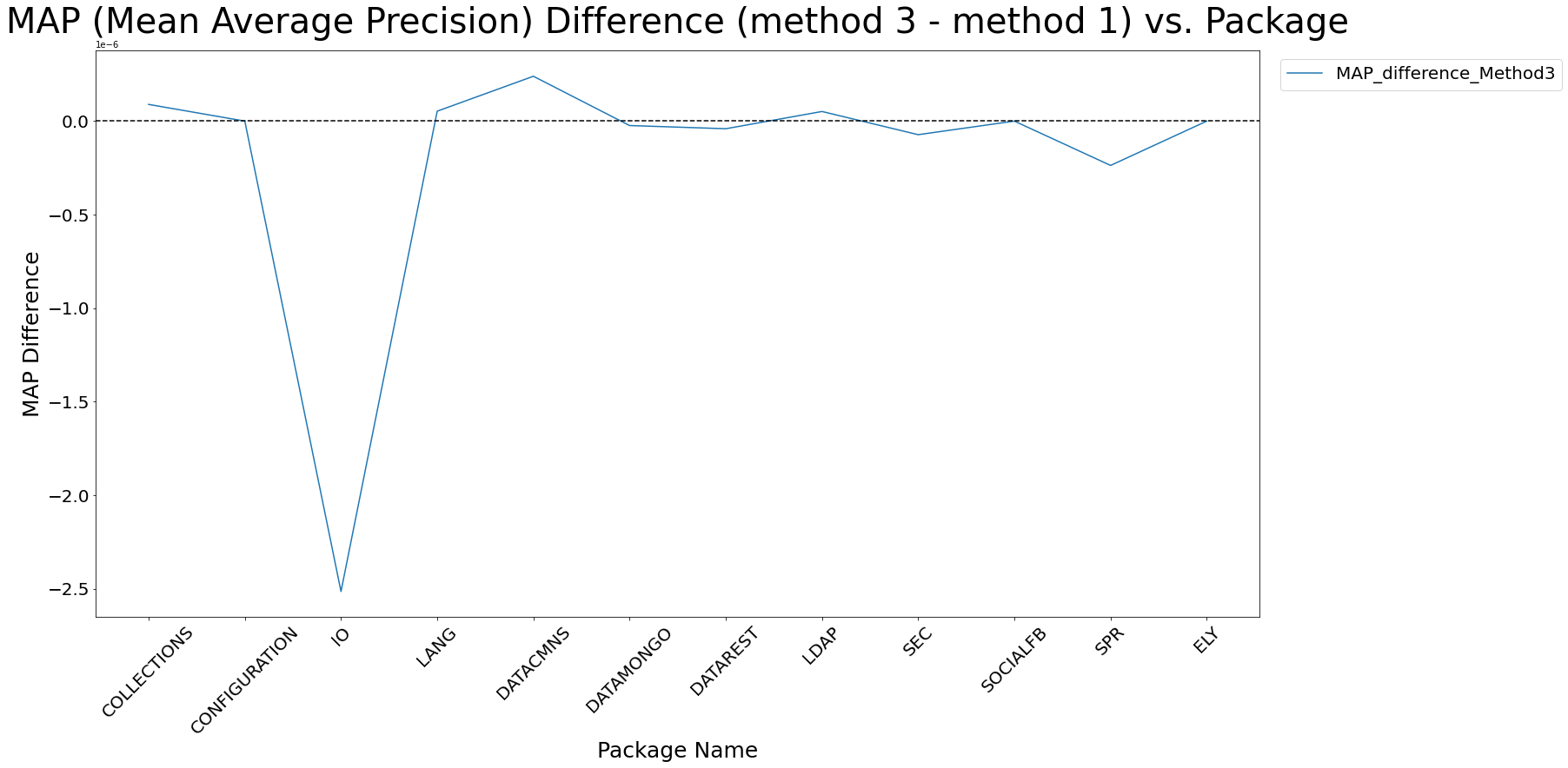 MAP (Mean Average Precision) Difference (method 3 - method 1) vs. Package.png