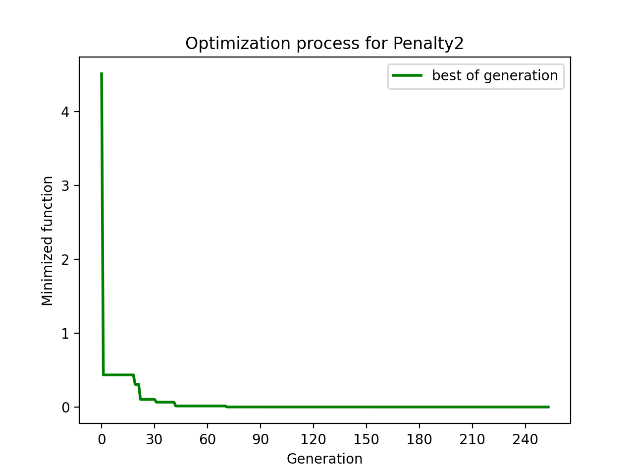 Optimization process for Penalty2.png