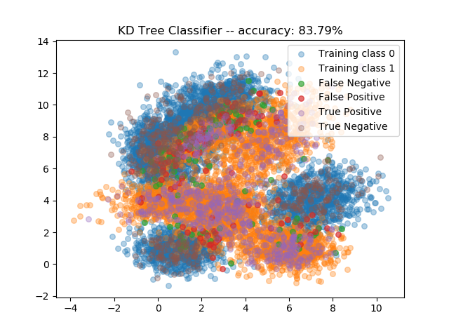 kdtree_Classifier_complex_results.png