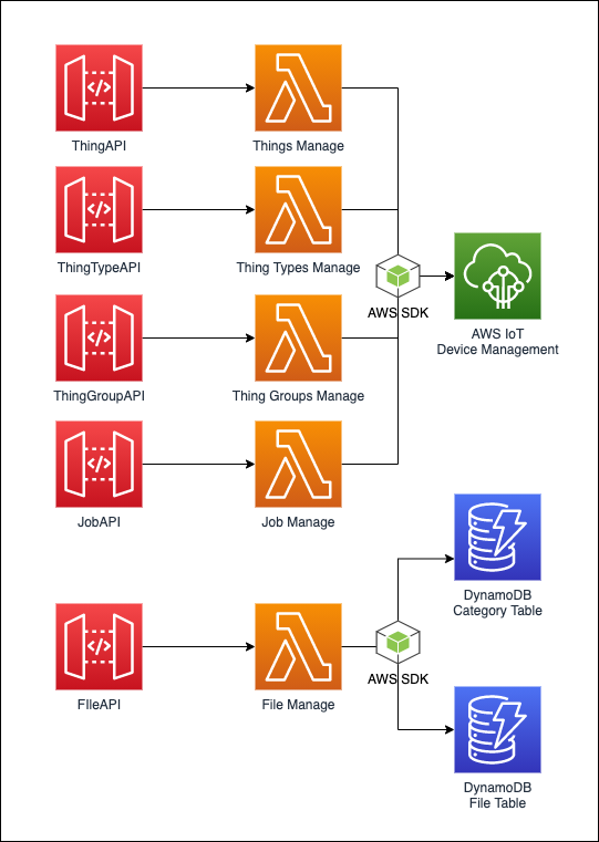 cdk-iot-device-management.png