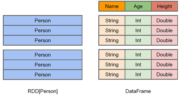 spark-dataFrame+RDDs.png