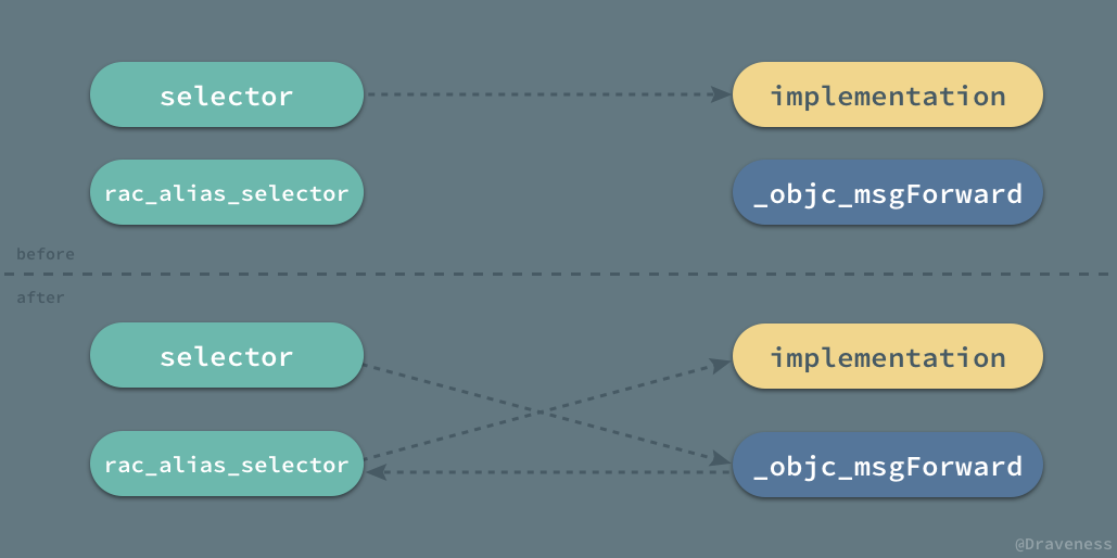 Selector-To-ObjC-Message-Forward-With-RACSelector.png