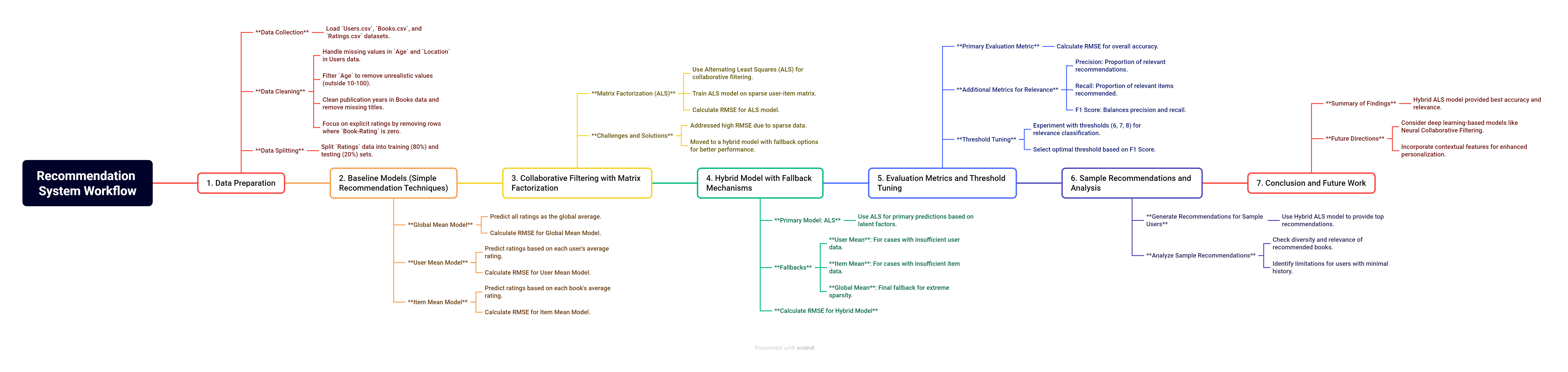 Recommendation-System-Workflow-full.png