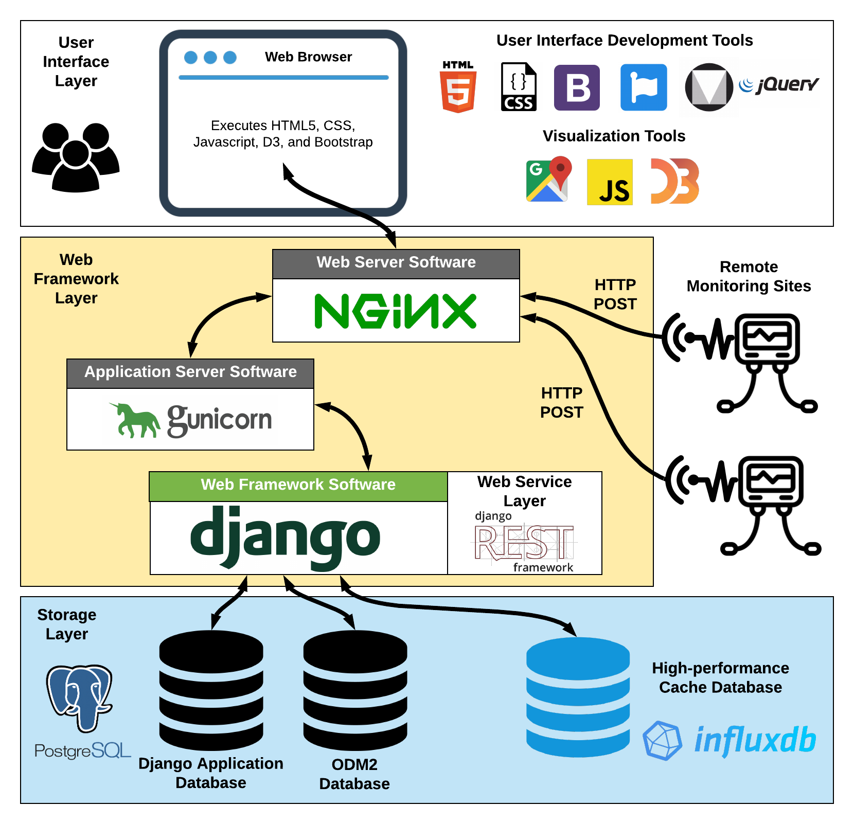 Data Sharing Portal Architecture with Logos - Copy.png