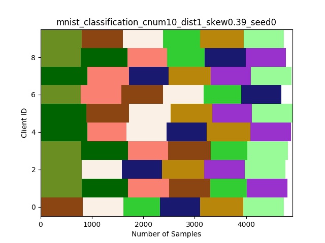 mnist_classification_cnum10_dist1_skew0.39_seed0.jpg