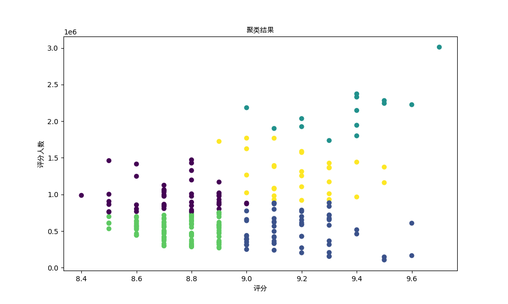 二维聚类分析.png