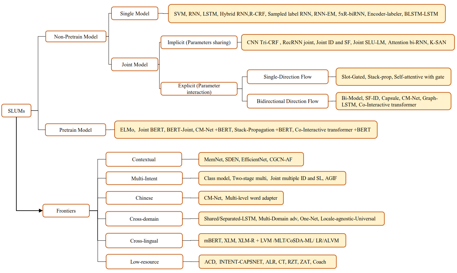 SLUs-taxonomy.png