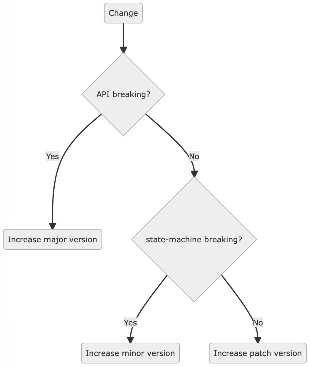 releases-decision-tree.png