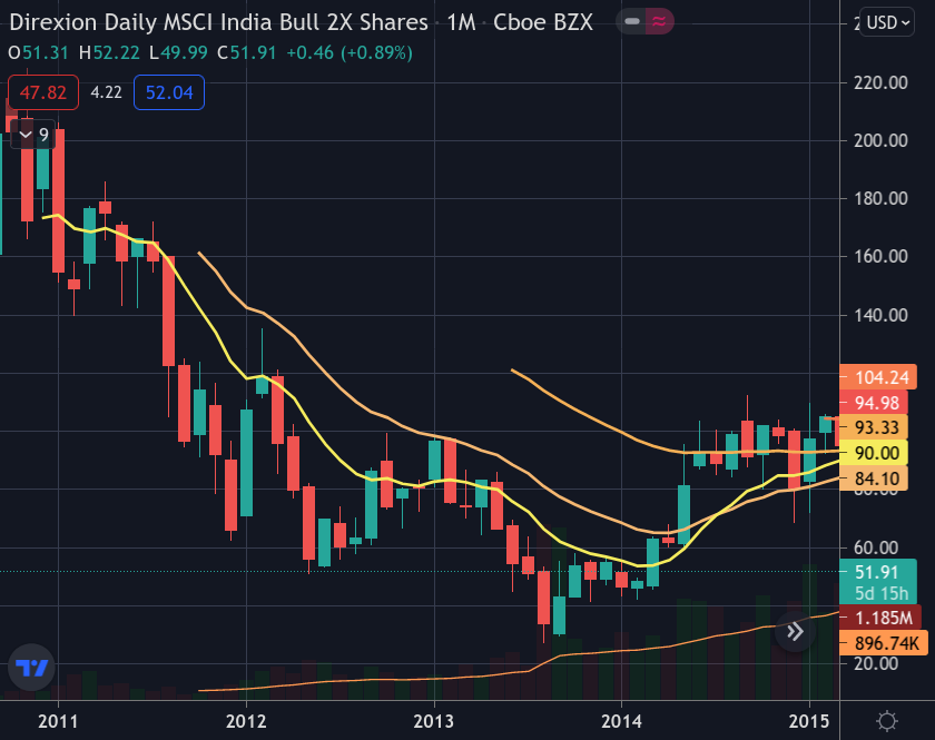 The India stock-market early 2014 break-out