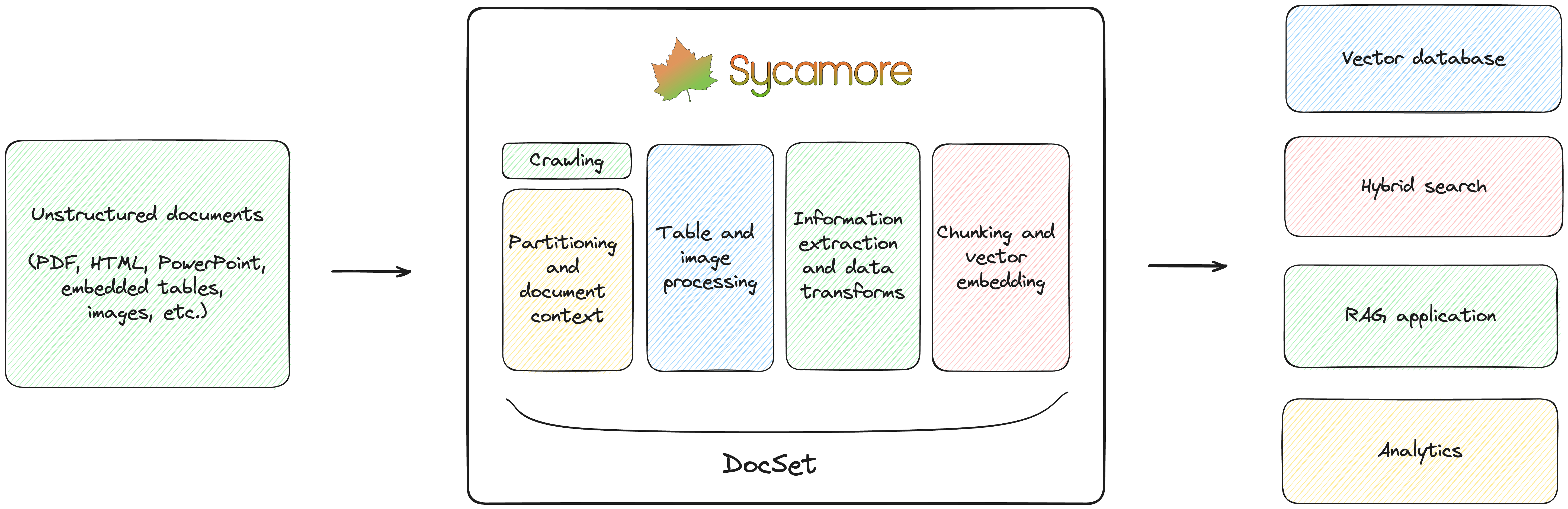 SycamoreDataflowDiagramv2.png