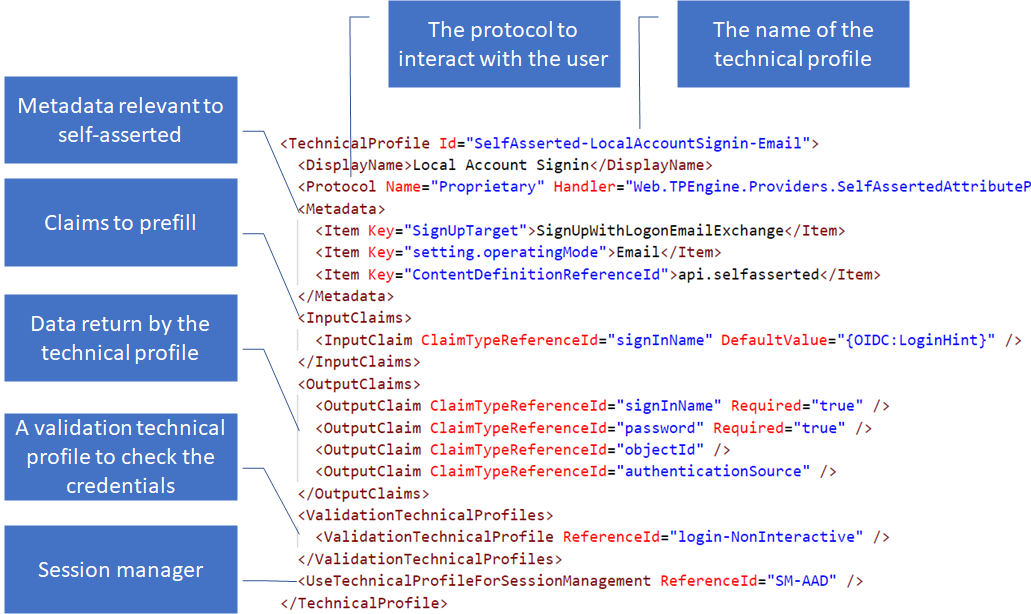 Self-asserted technical profile