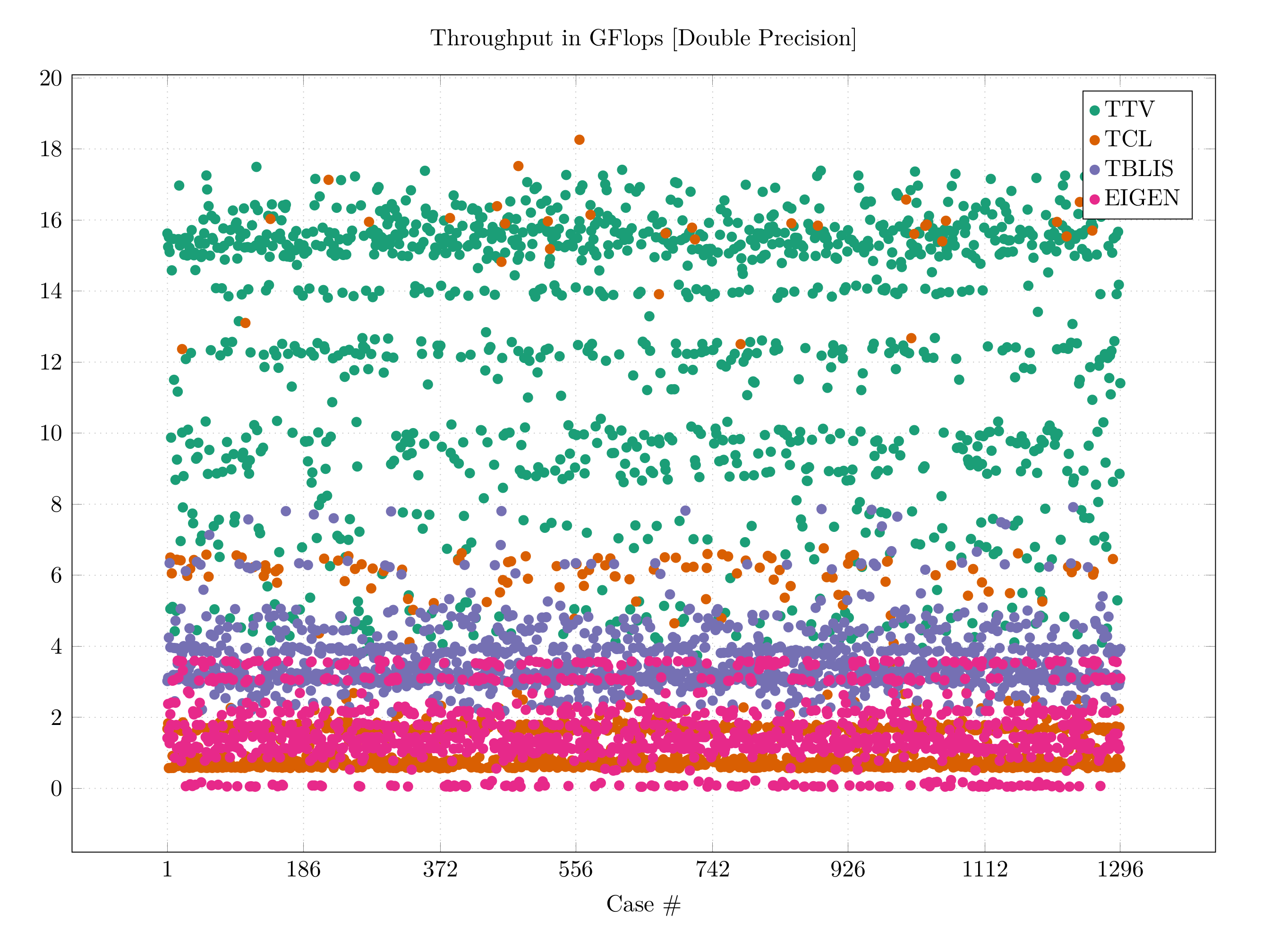 nonsymmetric_throughput_double_precision.png