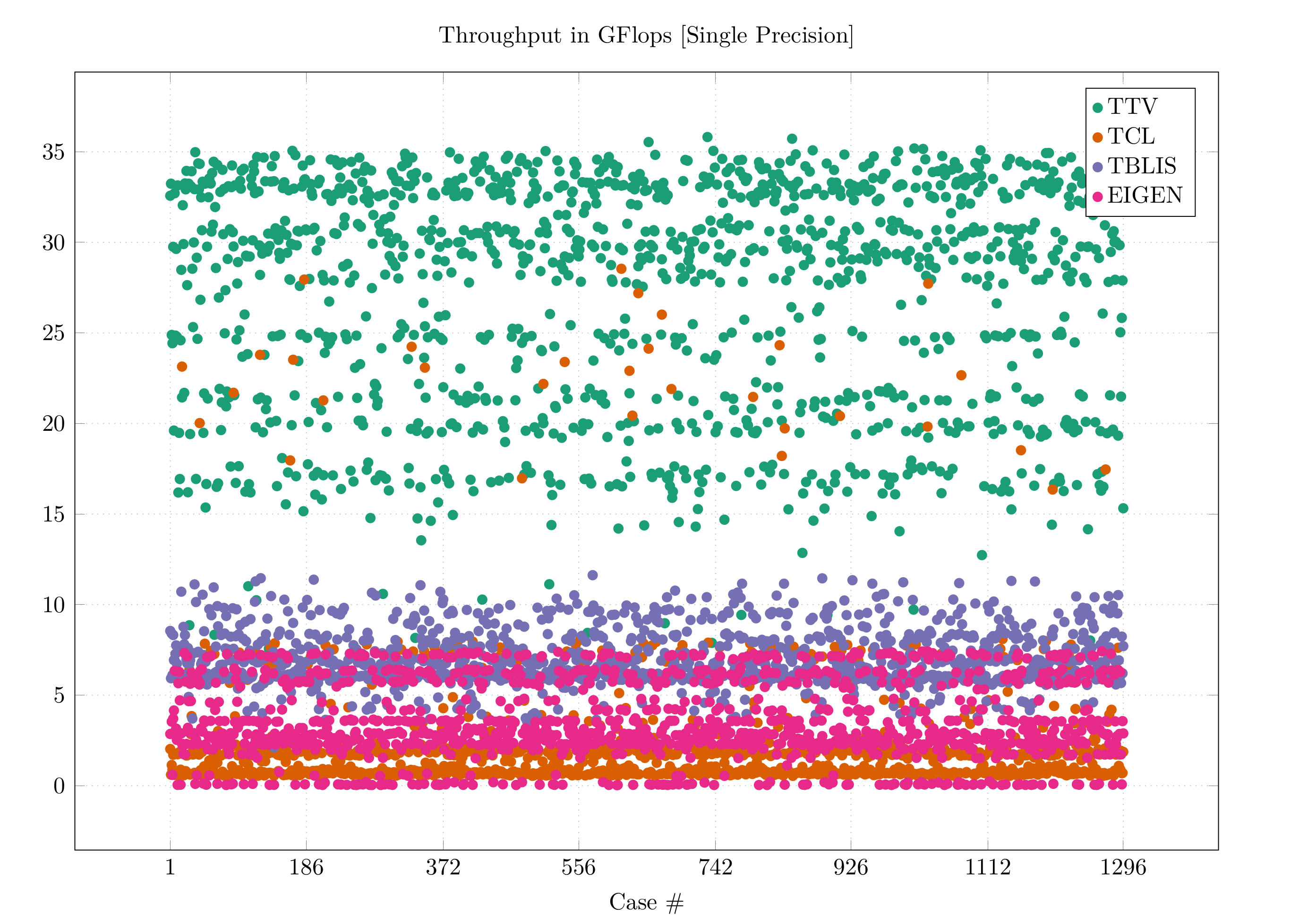 nonsymmetric_throughput_single_precision.png