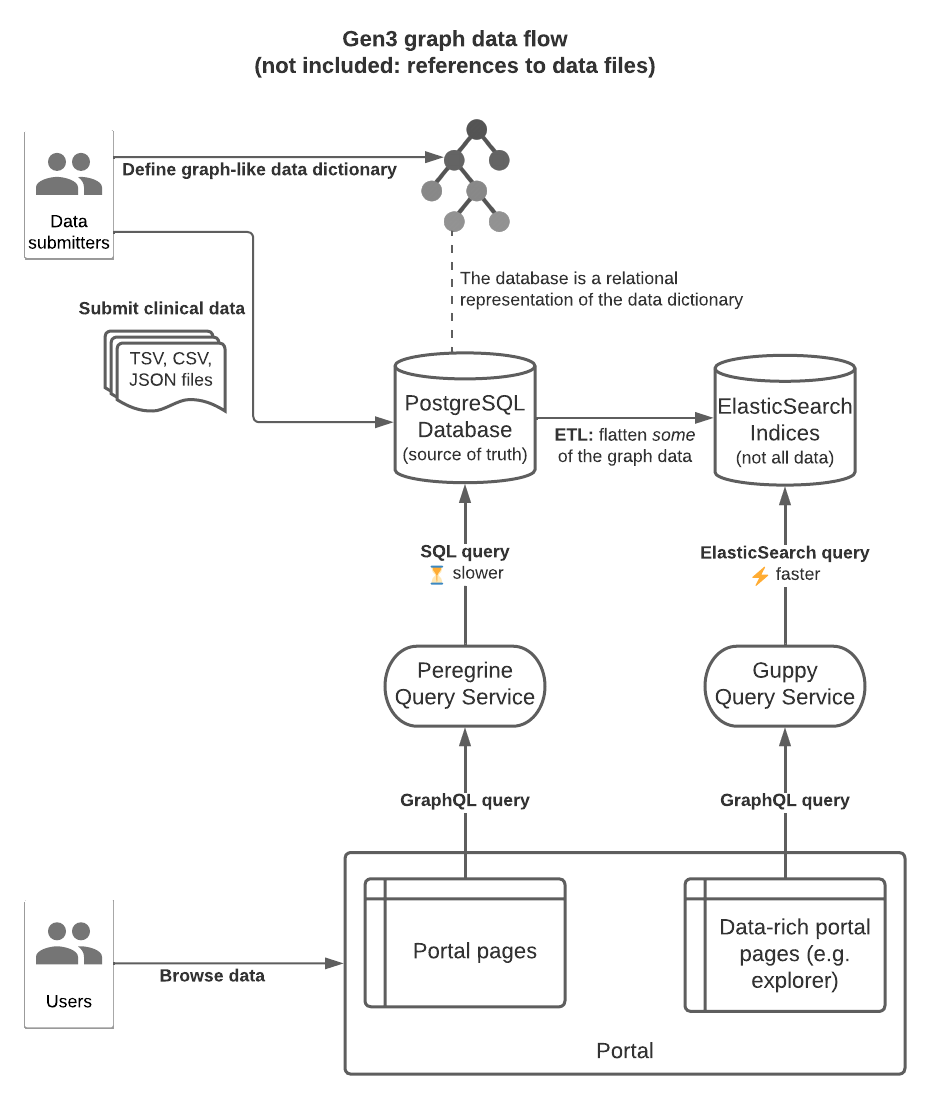 Gen3 graph data flow.png