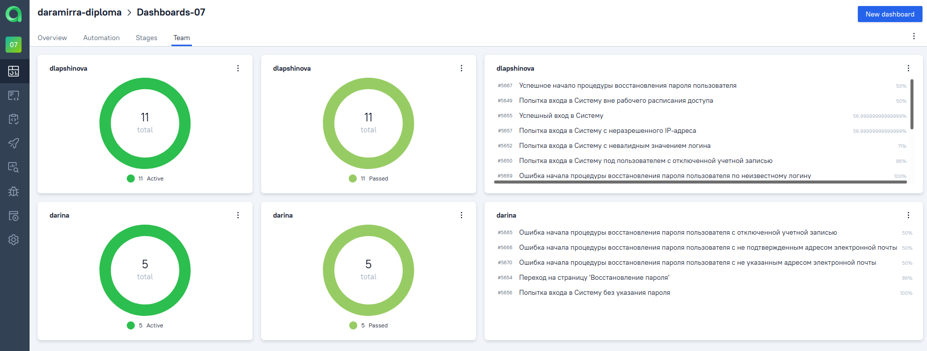 daramirra_allureTestOPS dashboards team.png