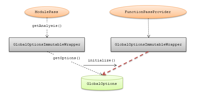 Image of FunctionPassProvider::initialize()