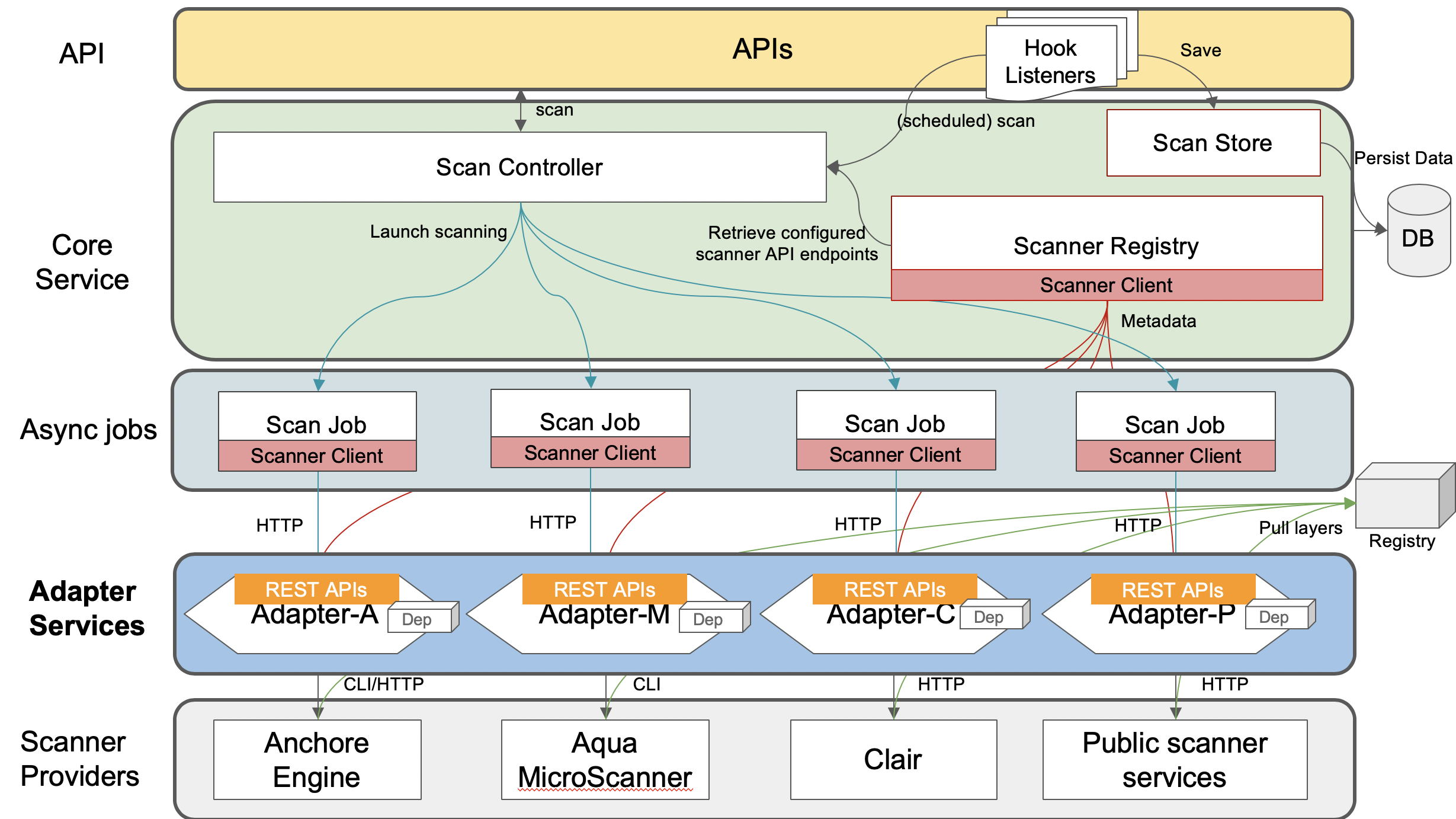 harbor-scanner-adapter-deployment.png