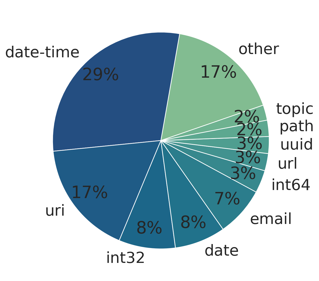 top_formats_pie_chart.png