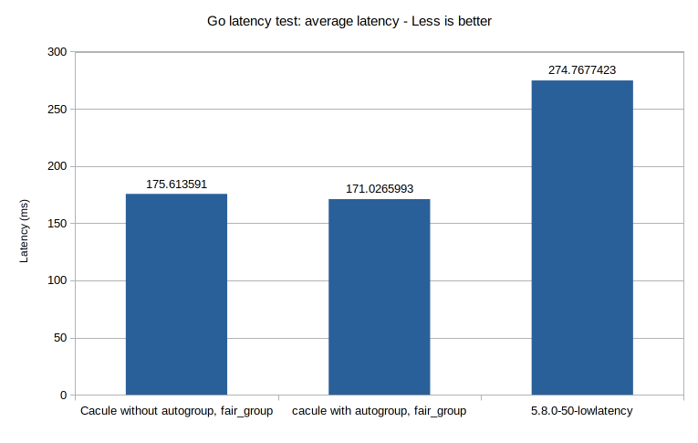 cacule-vs-lowlatency-go.png