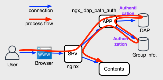 ngx_ldap_path_auth.png