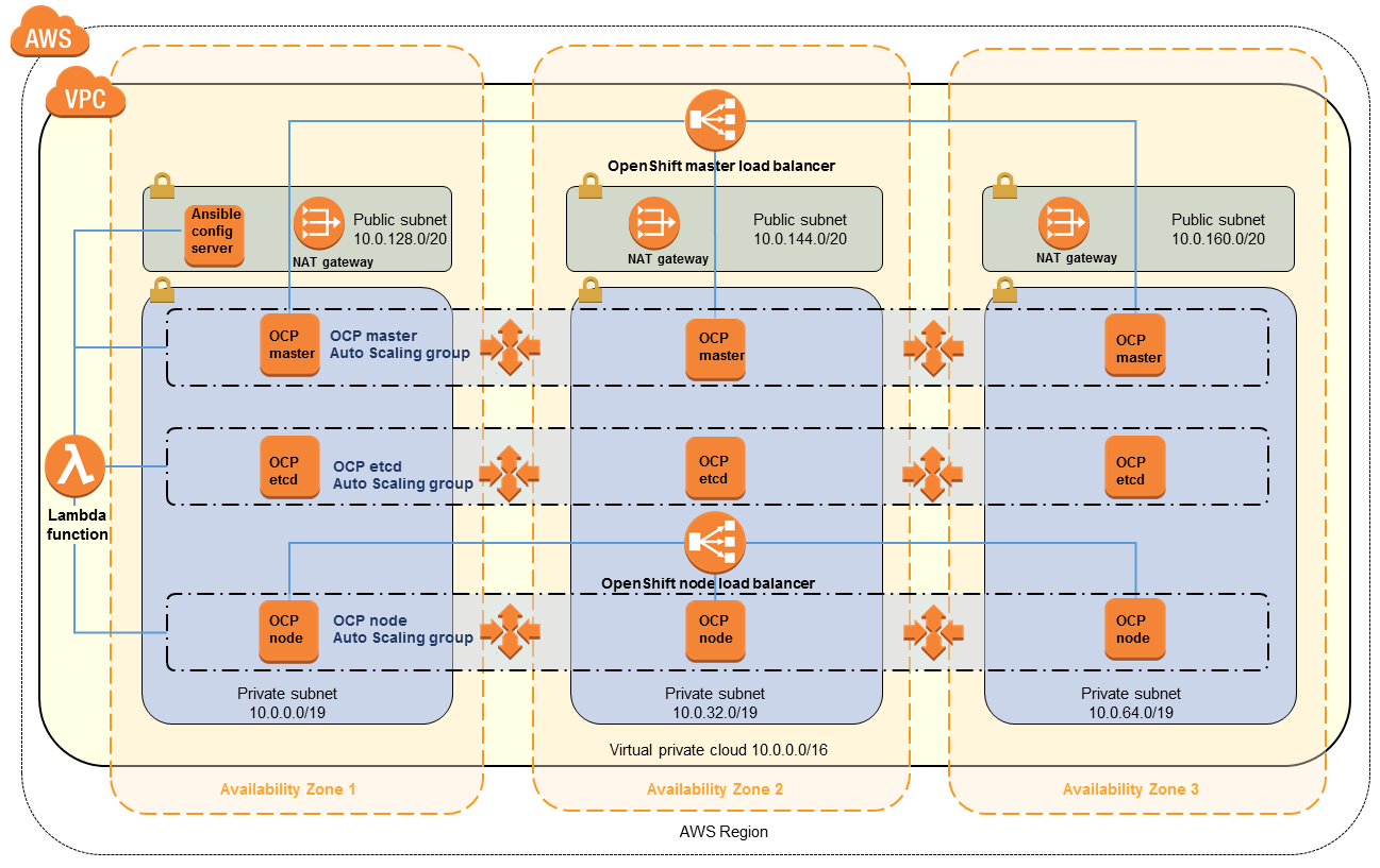 redhat-openshift-on-aws-architecture.png