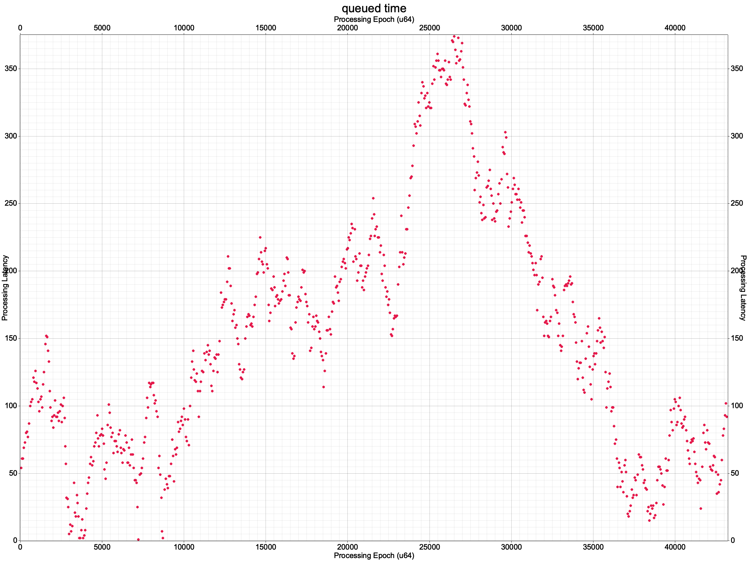 cafe-example-queued-durations.png