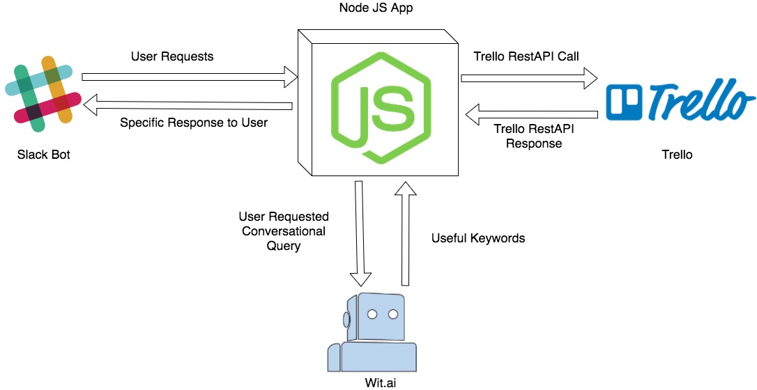 TaskSlackBot_ArchitectureDesign.jpg