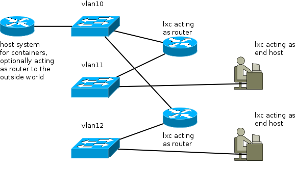 lxc-openvswitch-topology.png