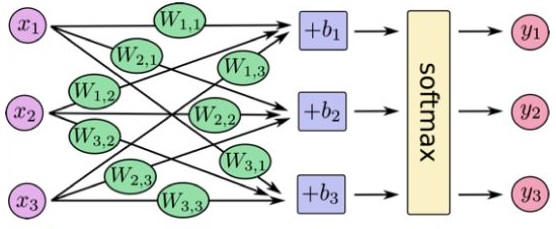 SoftMax-regression.jpg