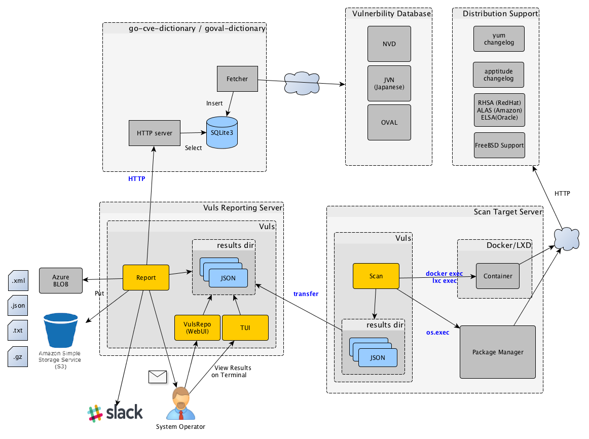 vuls-architecture-localscan.png