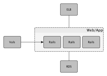 vuls-usecase-elb-rails-rds-single.png