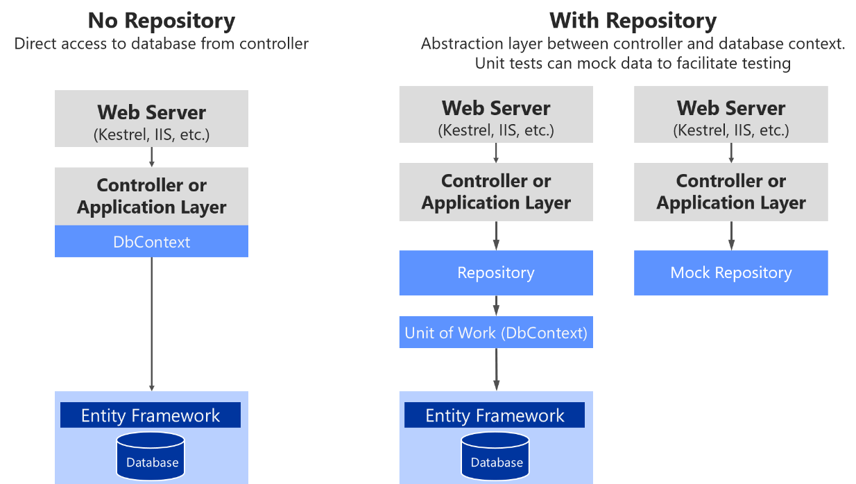 custom-repo-versus-db-context.png