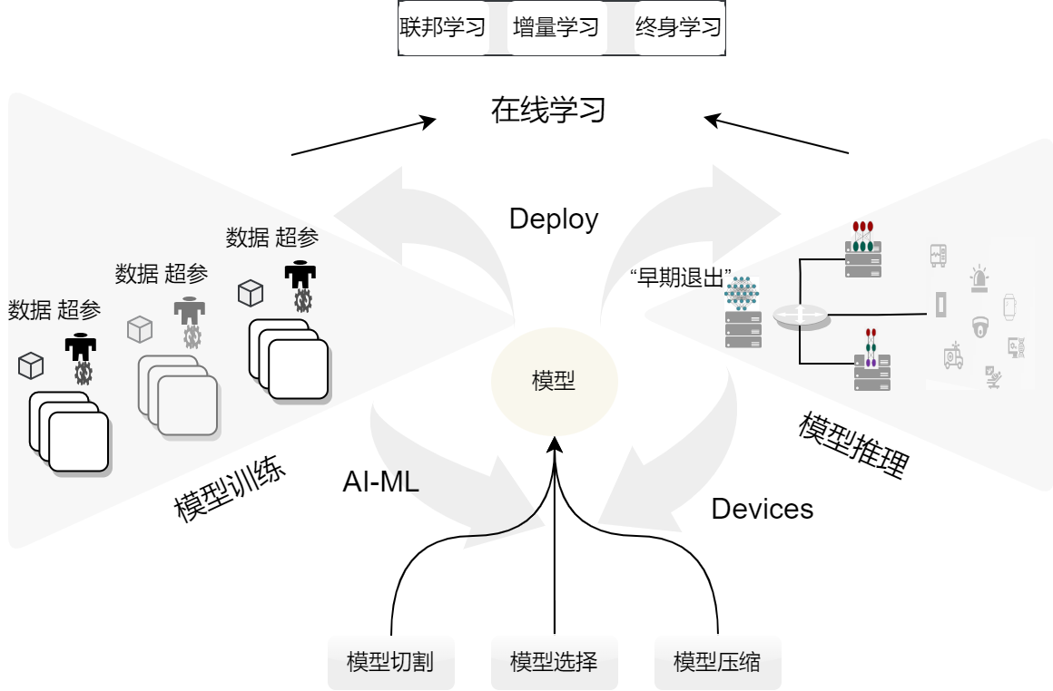 MLops流程架构-边缘协同推理关键技术过程极其应用场景.drawio.png