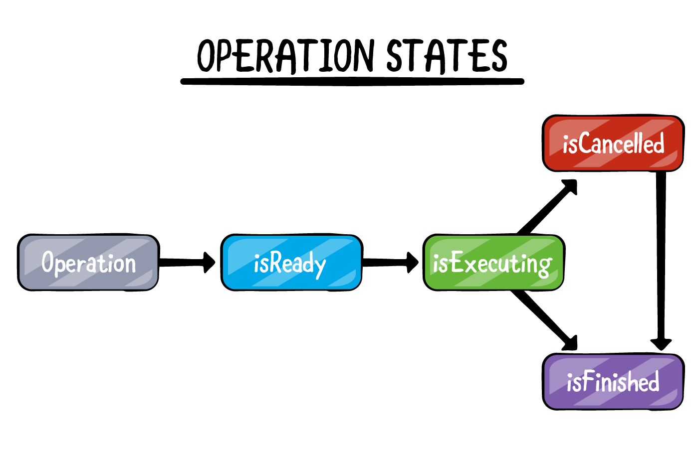 OperationStates