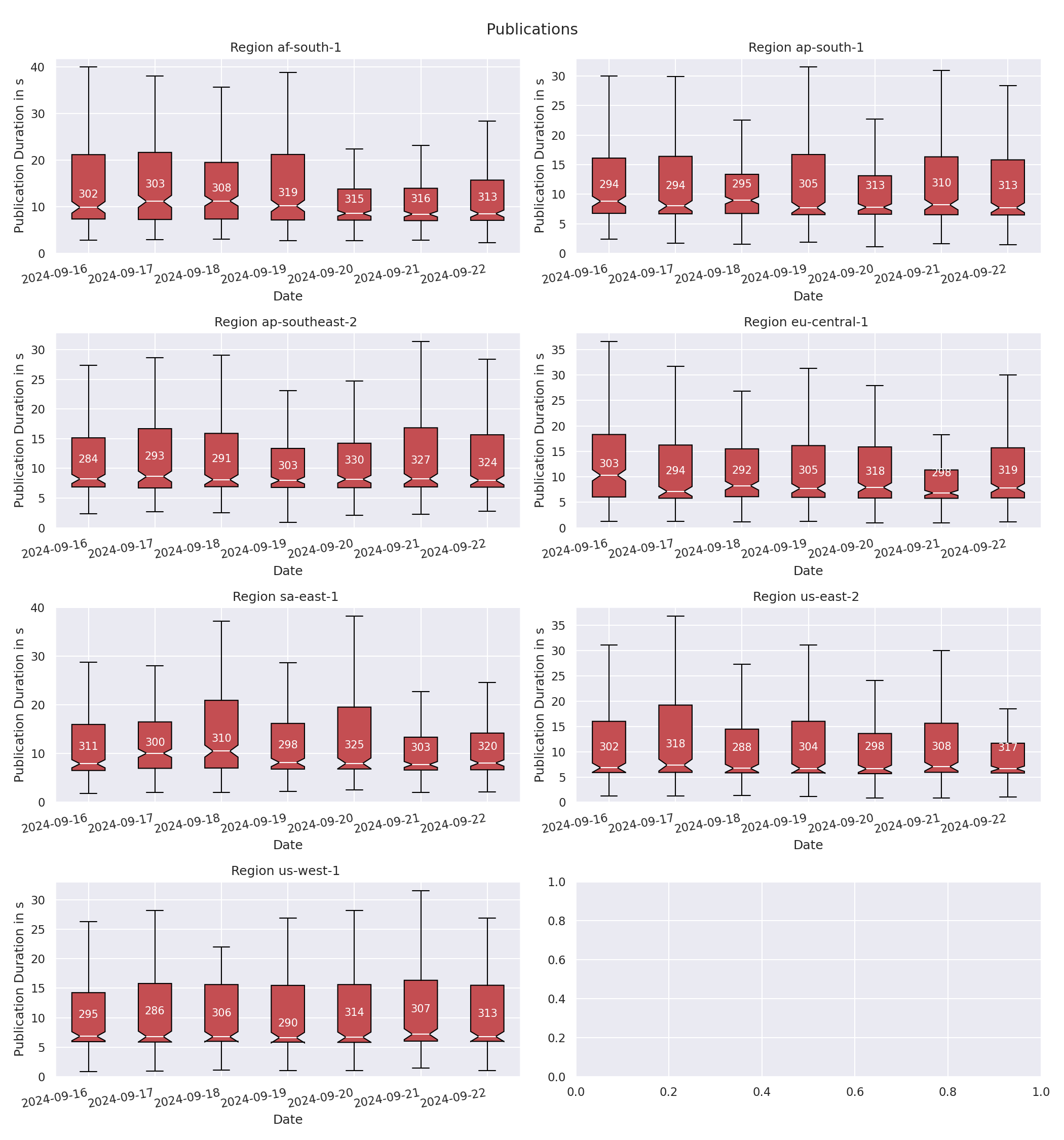 parsec-publications-boxplot-daily.png