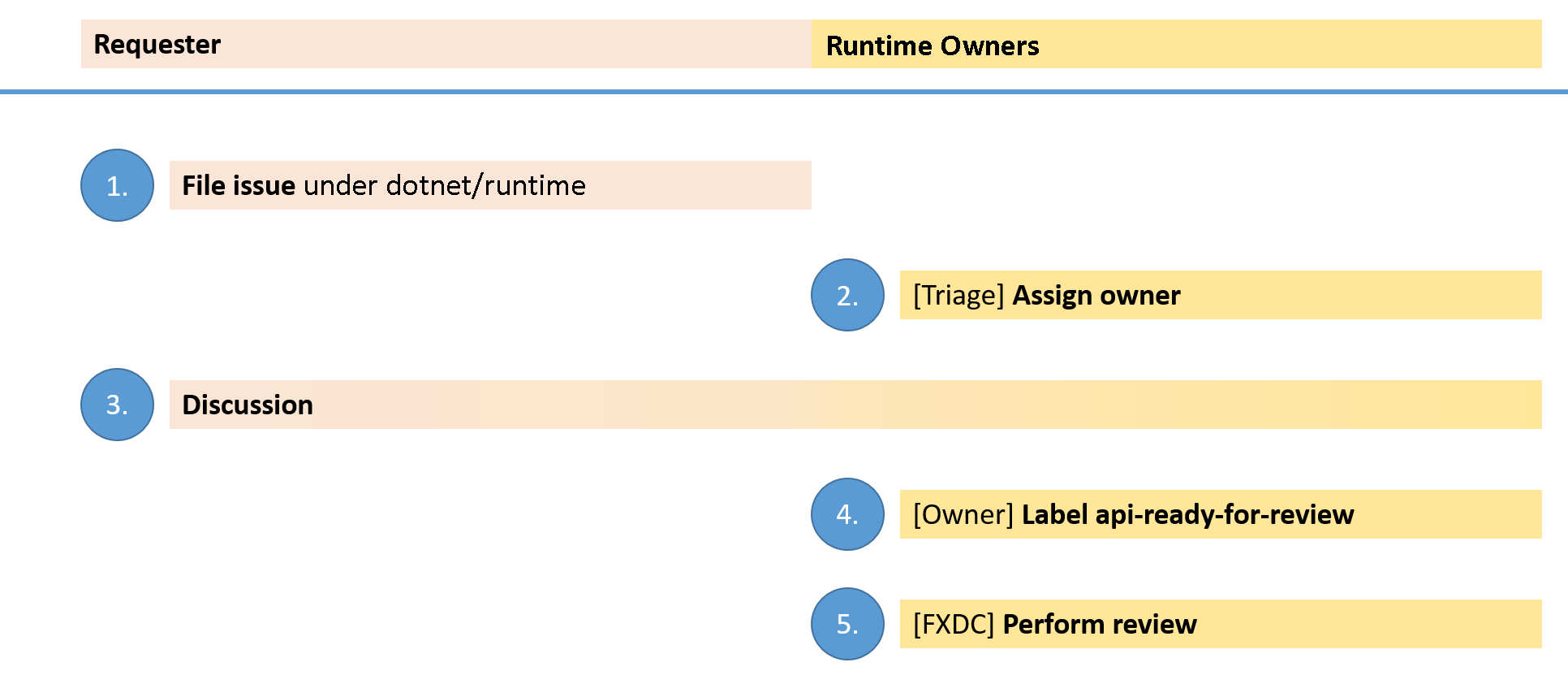 api-review-process.png