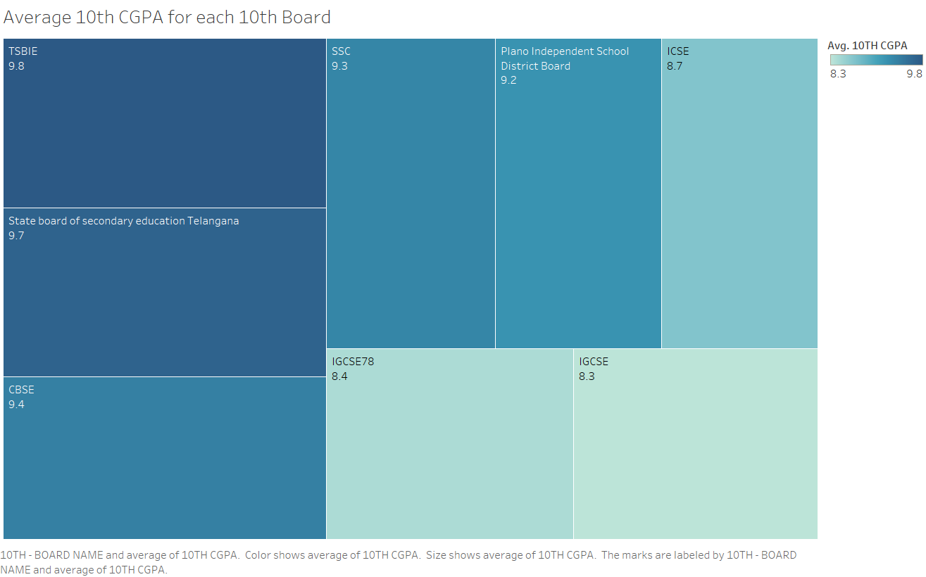 Average 10th CGPA for each 10th Board.png