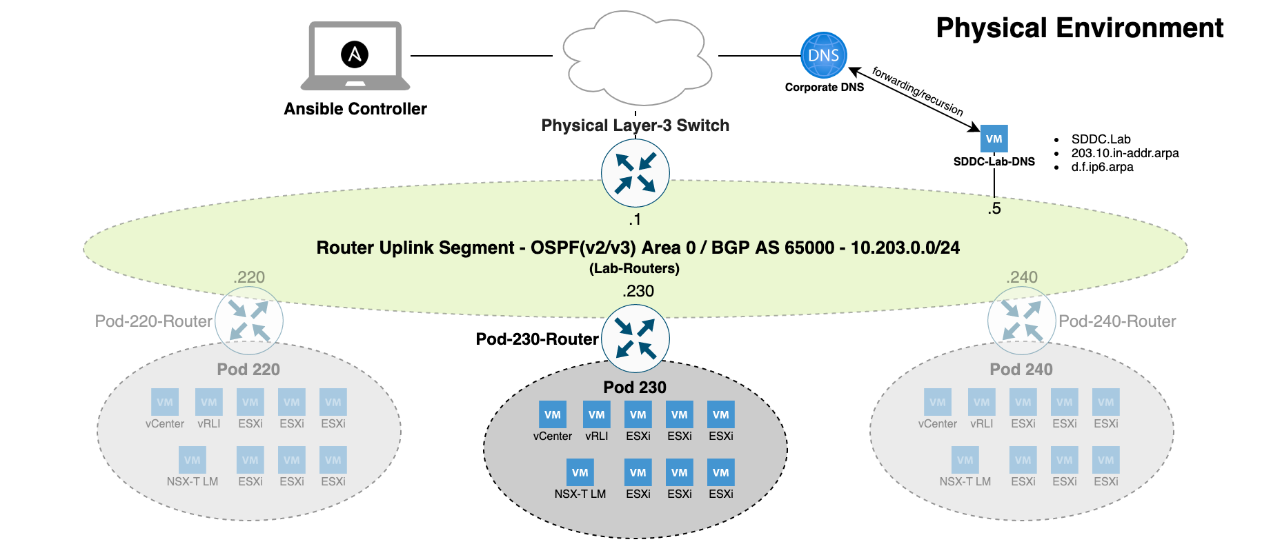 SDDC-Lab-pod2phys.png