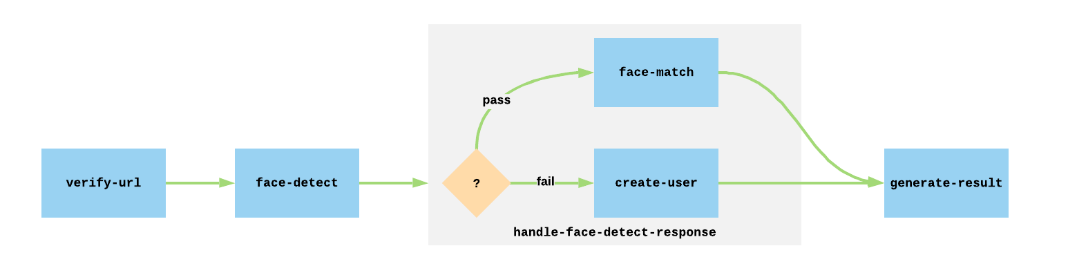 goflow-conditional-branching-2.png