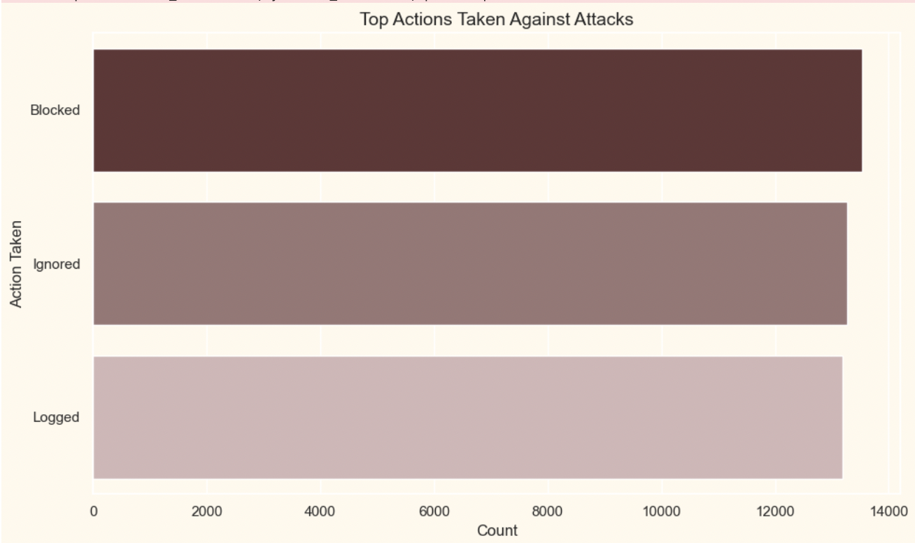 Top_action_taken_against_attacks.png